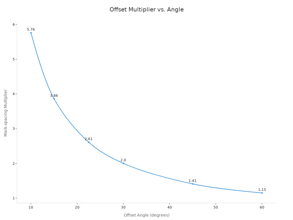 Gr&aacute;fico de l&iacute;neas que muestra el multiplicador de espaciado de marcas disminuyendo a medida que aumenta el &aacute;ngulo de compensaci&oacute;n.